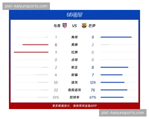巴萨危险进攻76次对阵马竞，进攻三区渗透能力突出